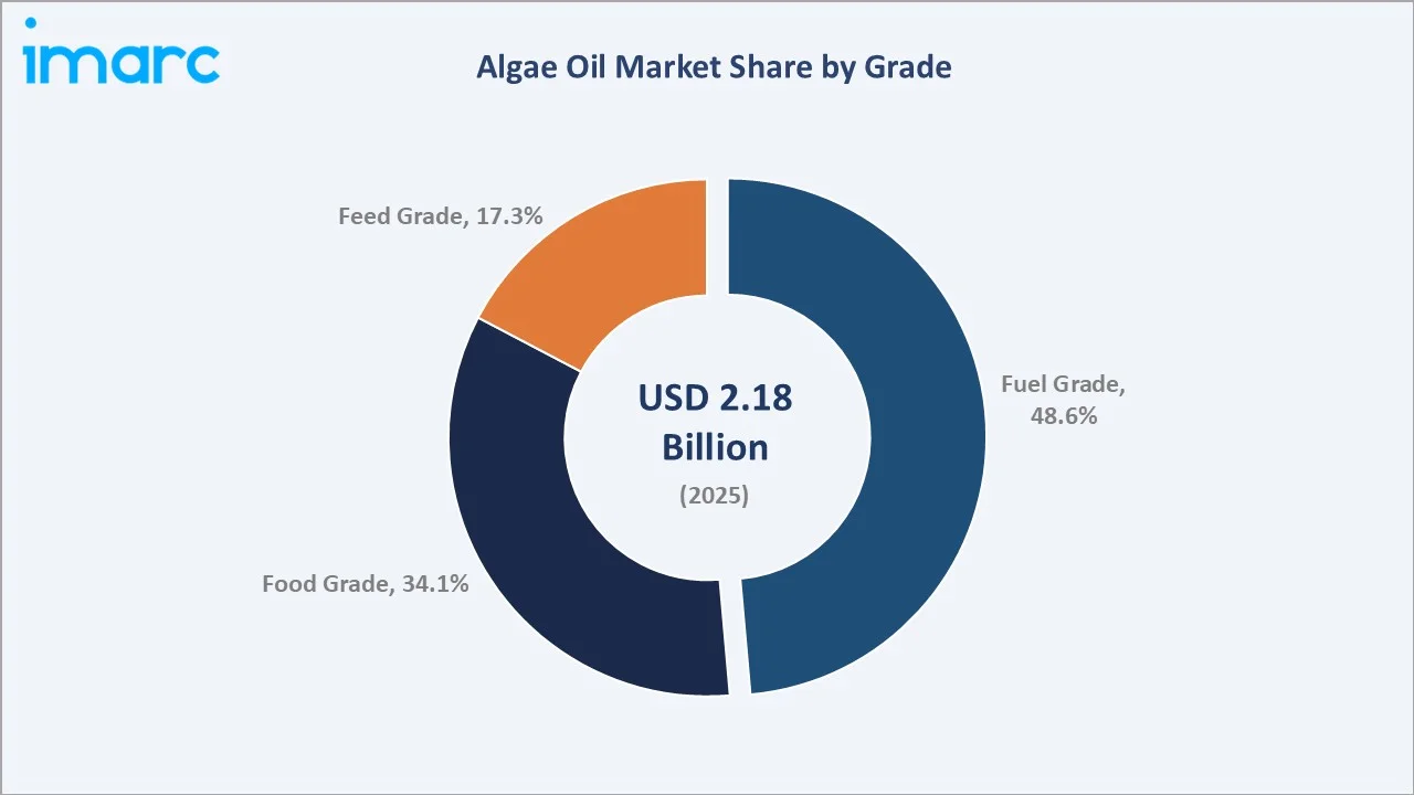 Algae Oil Market By Grade