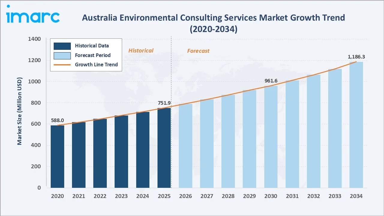 Australia Environmental Consulting Services Market Growth Trend