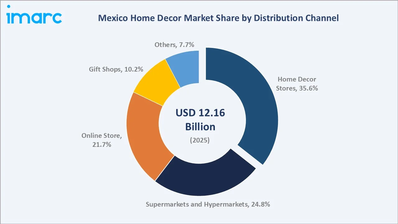 Mexico Home Decor Market By Distribution Channel