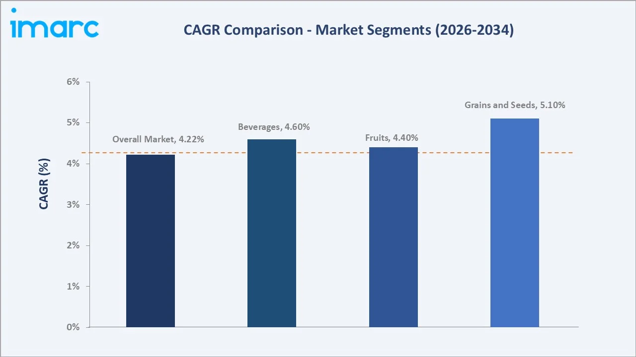 Saudi Arabia Superfood Market CAGR Comparison