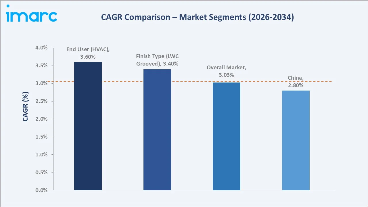 Asia Pacific Copper Pipes and Tubes Market CAGR Comparison