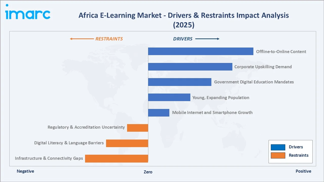 Africa E-Learning Market Drivers & Restraints