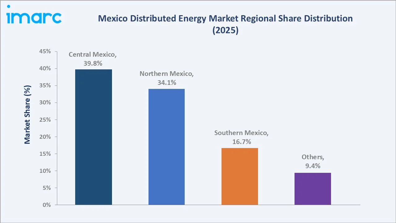 Mexico Distributed Energy Market By Region