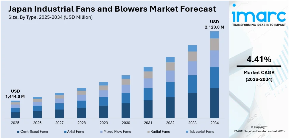 Japan Industrial Fans and Blowers Market Size