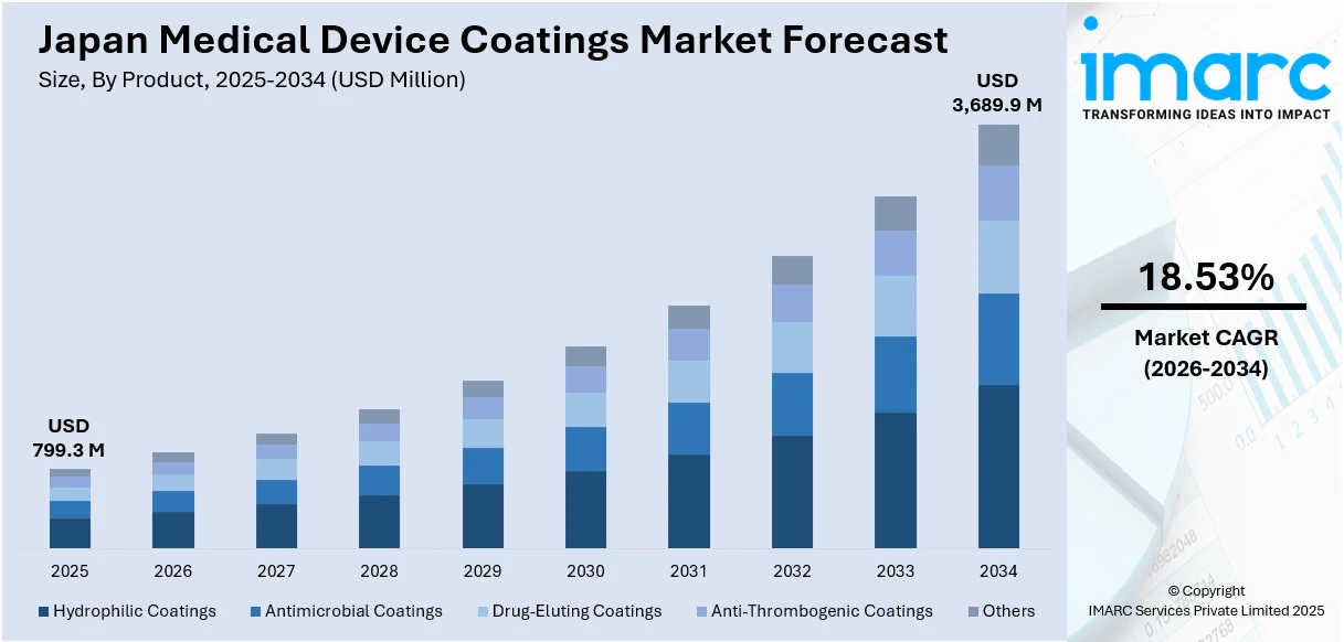 Japan Medical Device Coatings Market Size