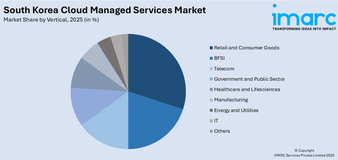 South Korea Cloud Managed Services Market By Vertical