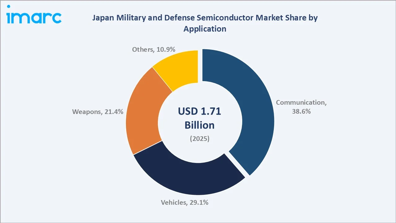 Japan Military and Defense Semiconductor Market By Application