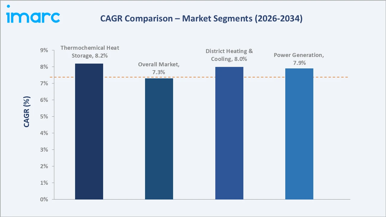 India Thermal Energy Storage Market CAGR Comparison