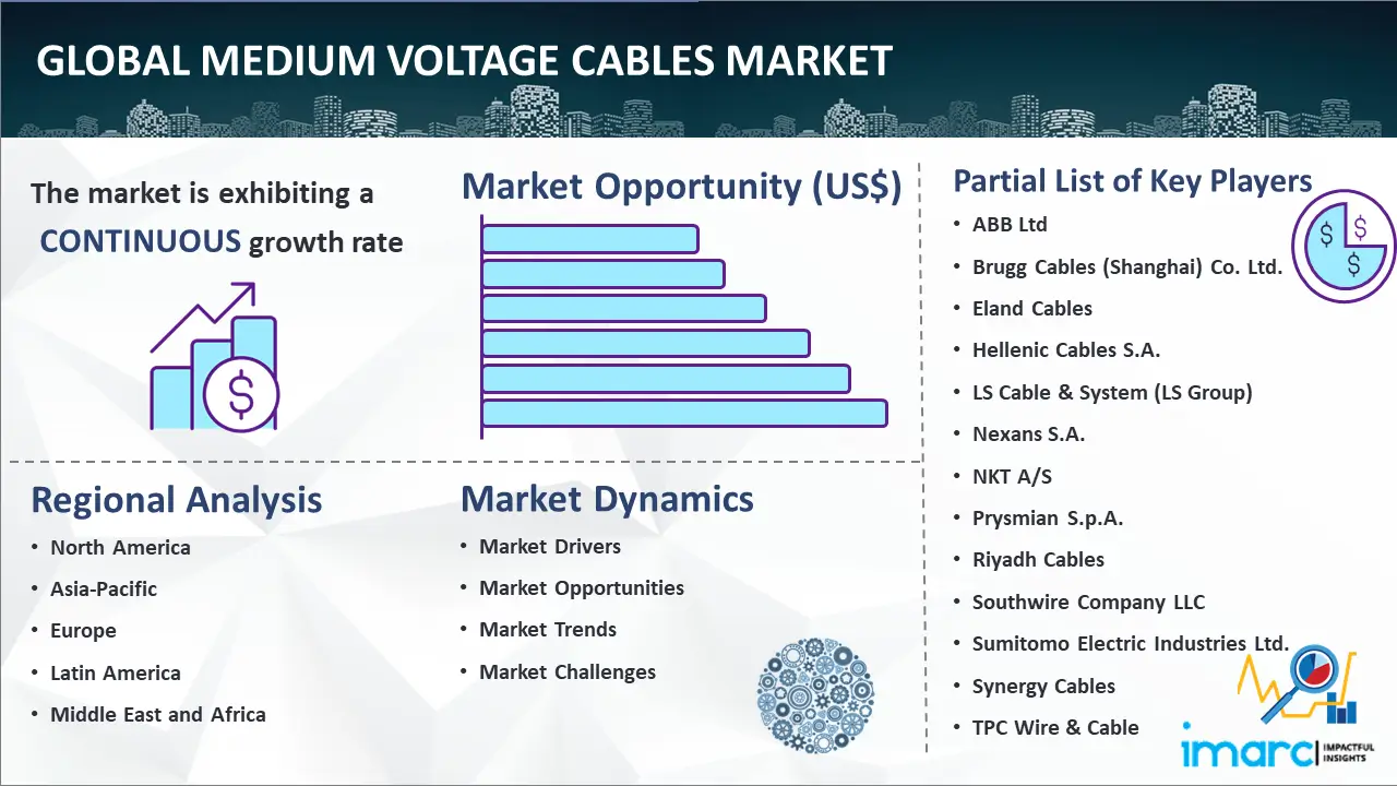 global medium voltage cables market