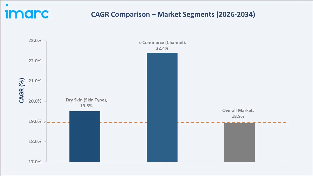India Organic Baby Skincare Market CAGR Comparison