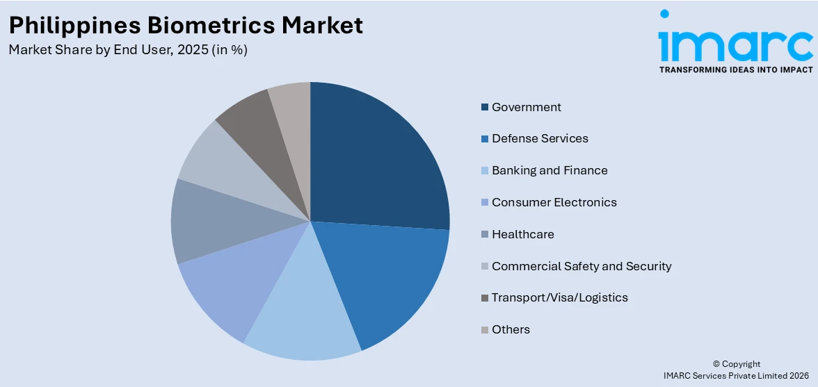 Philippines Biometrics Market By End User