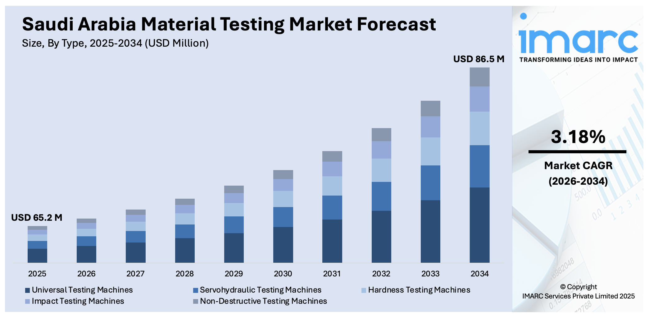 Saudi Arabia Material Testing Market Size