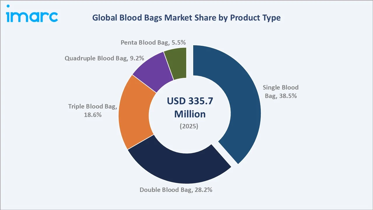 Blood Bags Market By Product Type