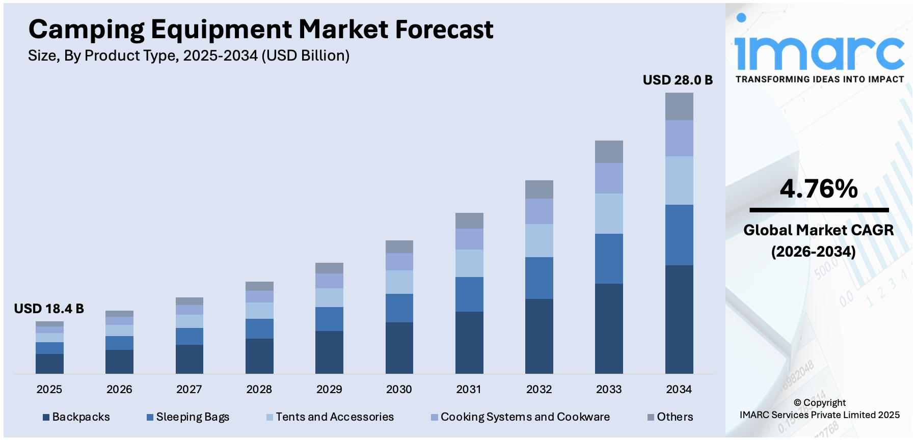 Camping Equipment Market Size