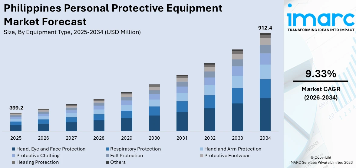 Philippines Personal Protective Equipment Market Size