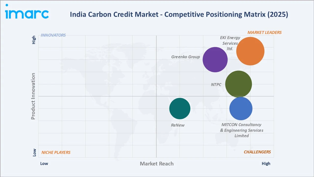 India Carbon Credit Market By Competitive Landscape