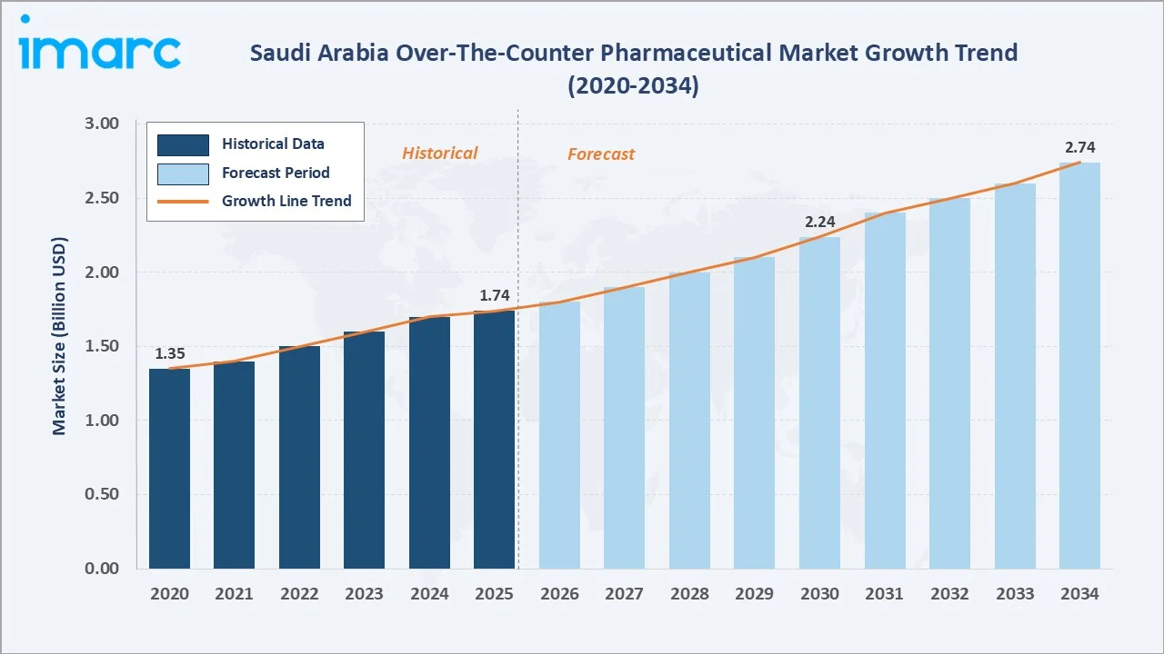 Saudi Arabia Over-The-Counter Pharmaceutical Market Growth Trend