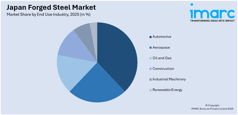 Japan Forged Steel Market By End Use Industry