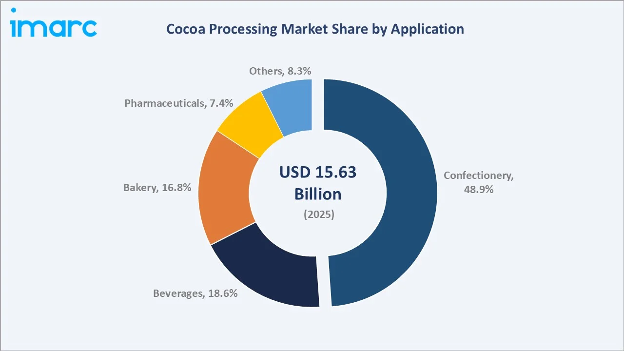 Cocoa Processing Market By Application