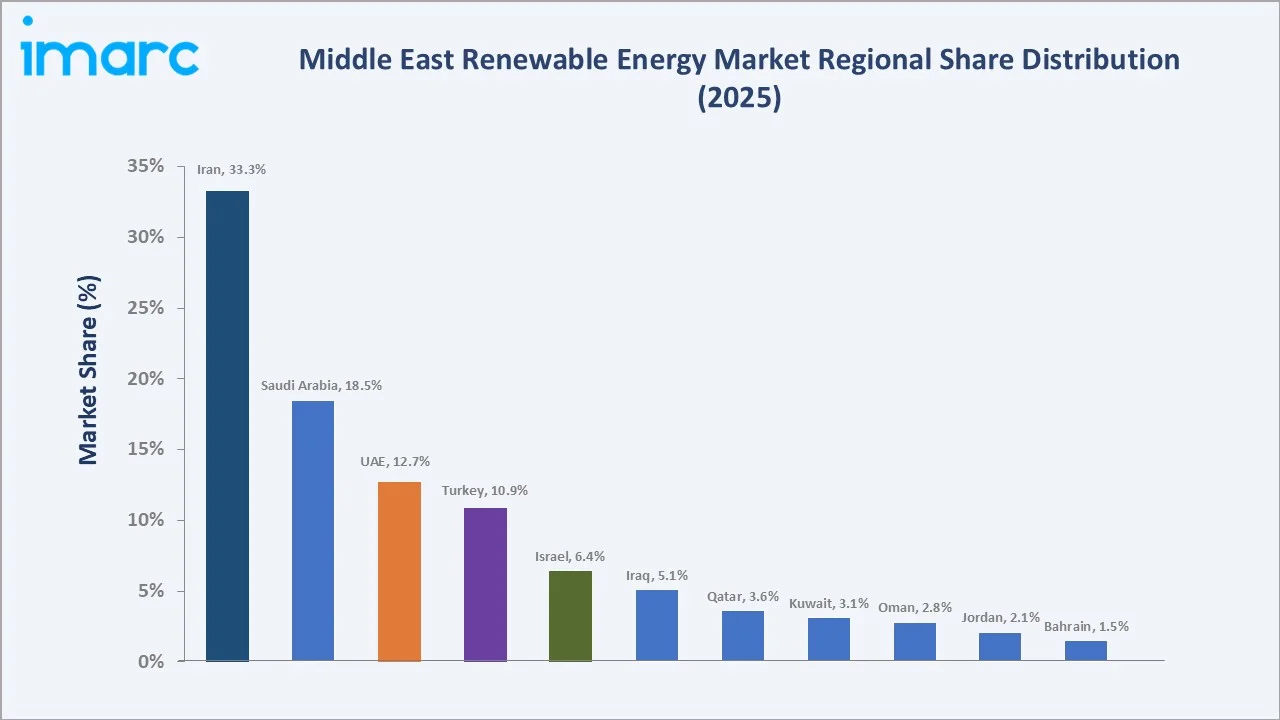 Middle East Renewable Energy Market By Region
