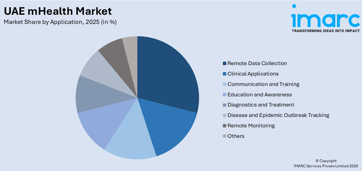 UAE mHealth Market By Application