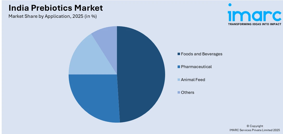 India Prebiotics Market By Applicatiion