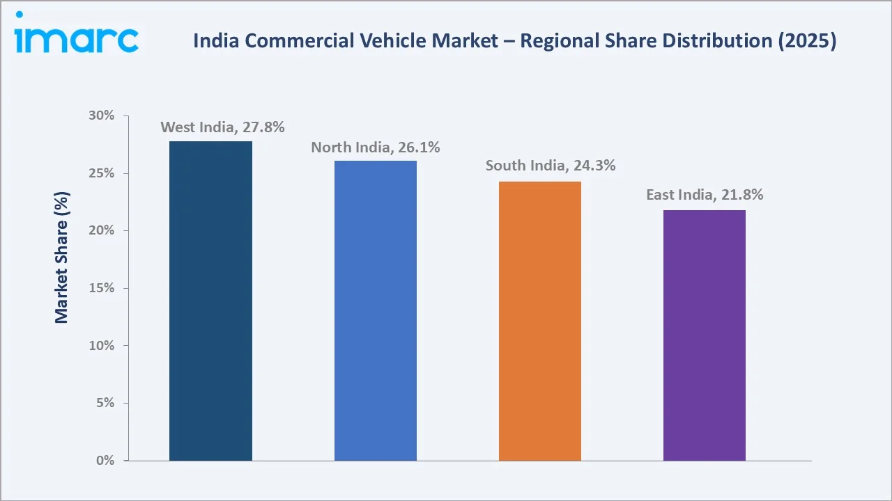 India Commercial Vehicle Market by Region