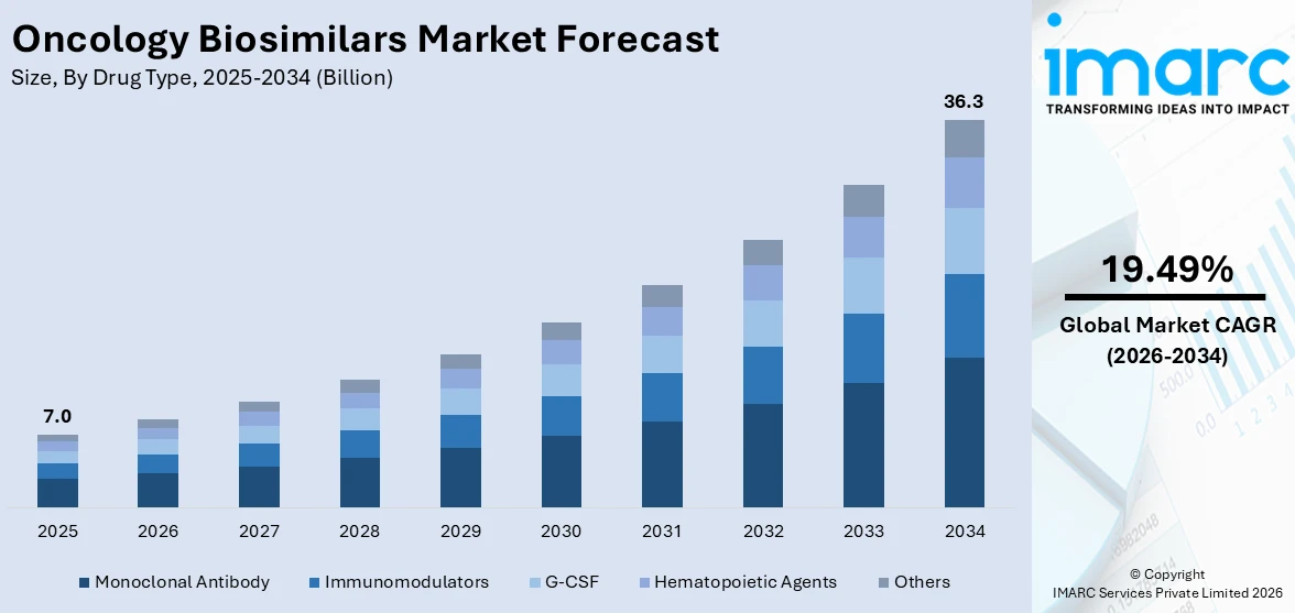Oncology Biosimilars Market Size
