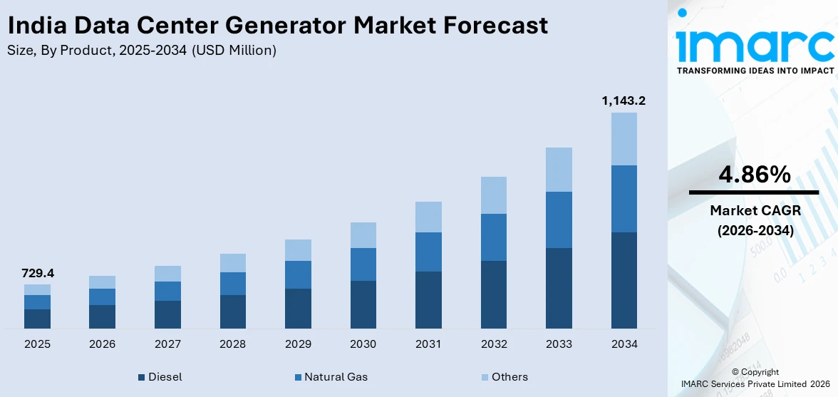 India Data Center Generator Market Size