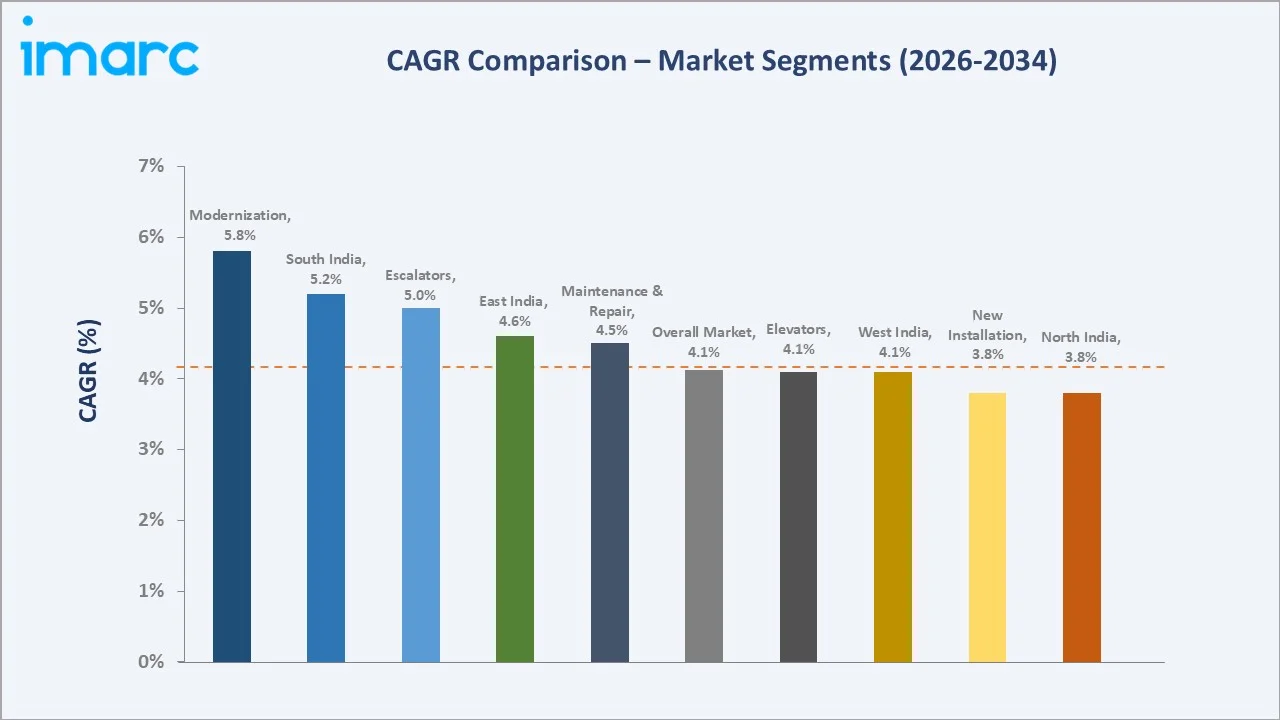India Elevator and Escalator Market CAGR Comparison