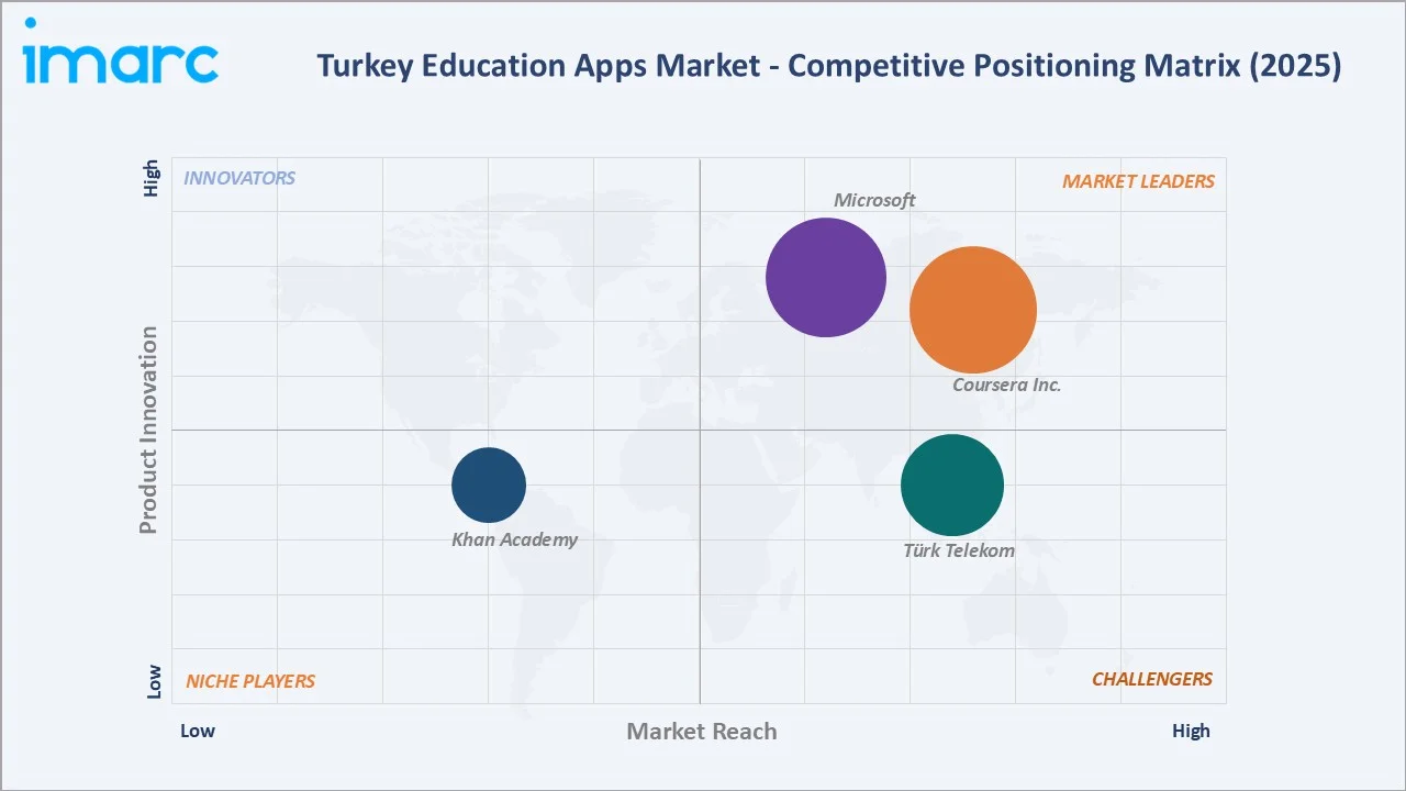 Turkey Education Apps Market by Competitive Landscape