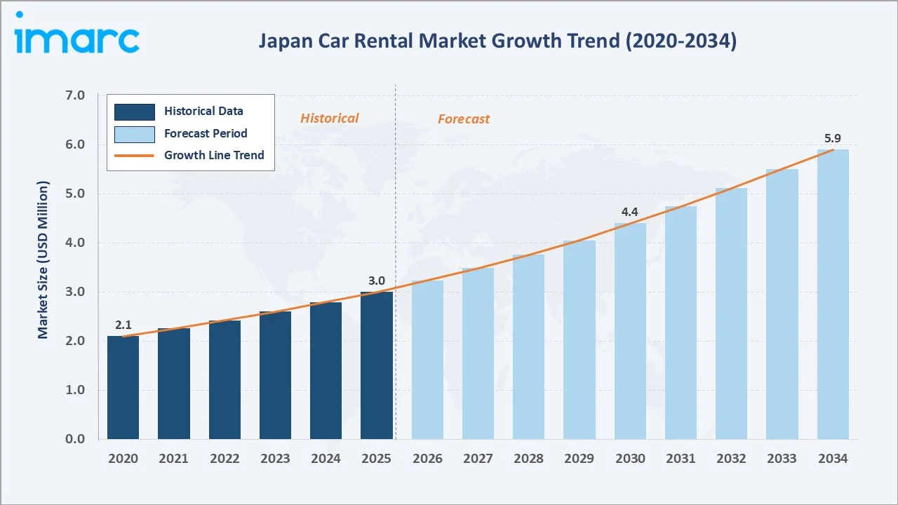 Japan Car Rental Market Growth Trend