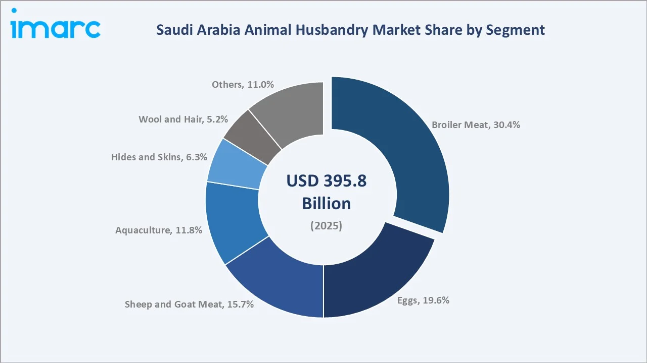 Saudi Arabia Animal Husbandry Market By Segment