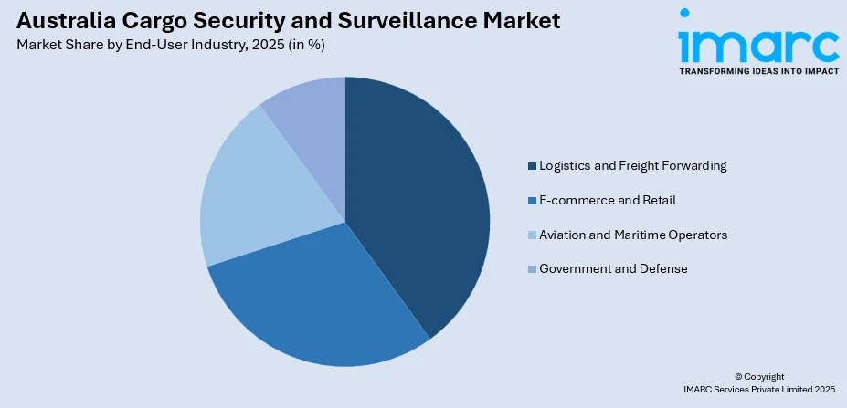 Australia Cargo Security and Surveillance Market By End-User Industry