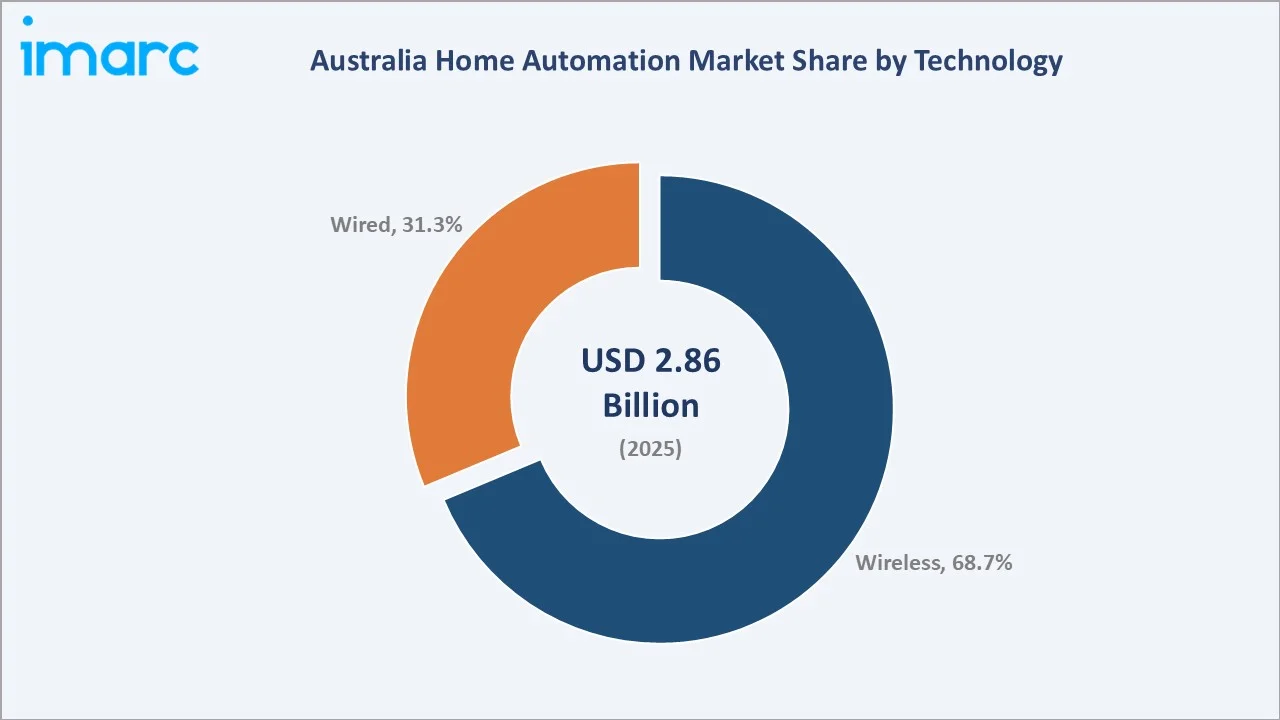 Australia Home Automation Market By Technology