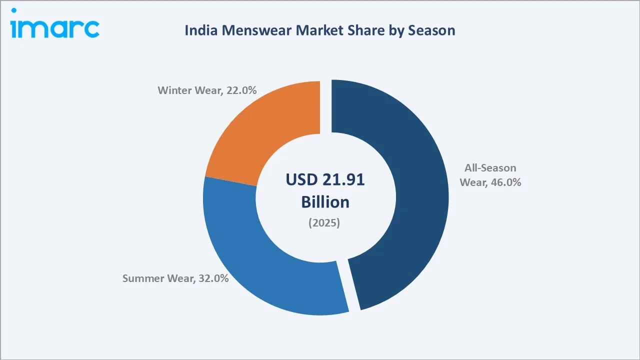 India Menswear Market by Season