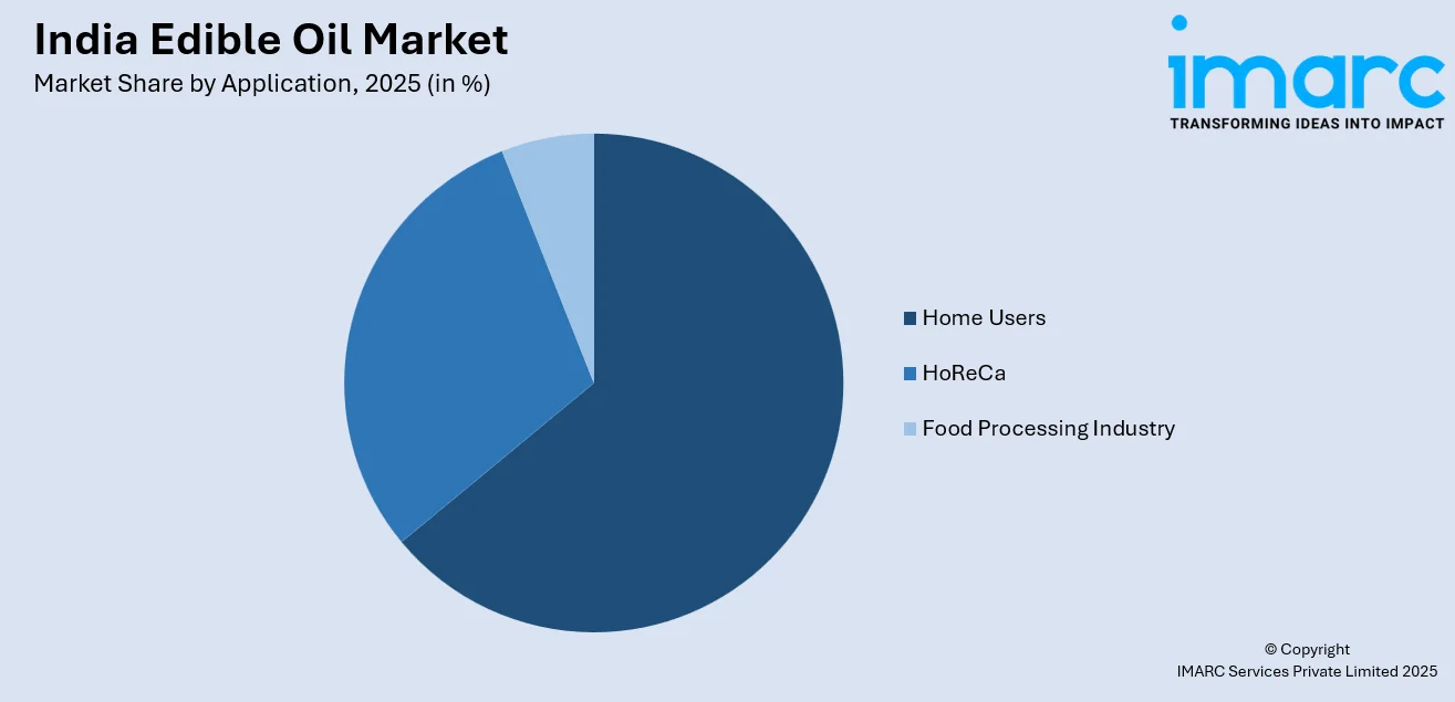 India Edible Oil Market by Application