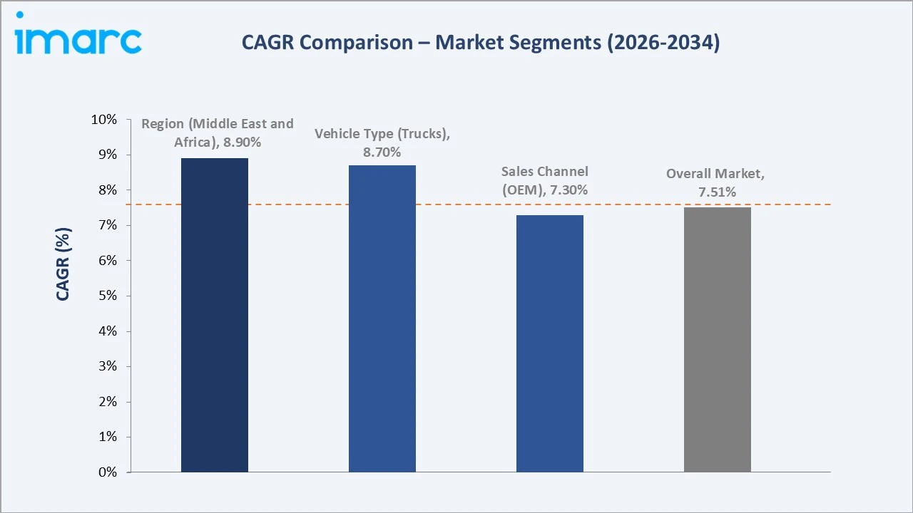 Automotive Display System Market CAGR Comparison