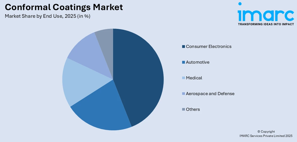 Conformal Coatings Market By End Use