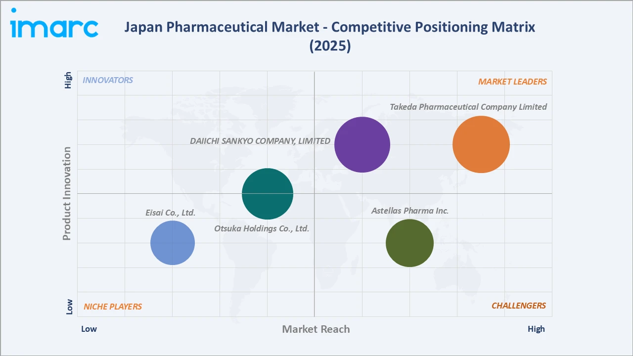Japan Pharmaceutical Market Competitive Positioning Matrix 