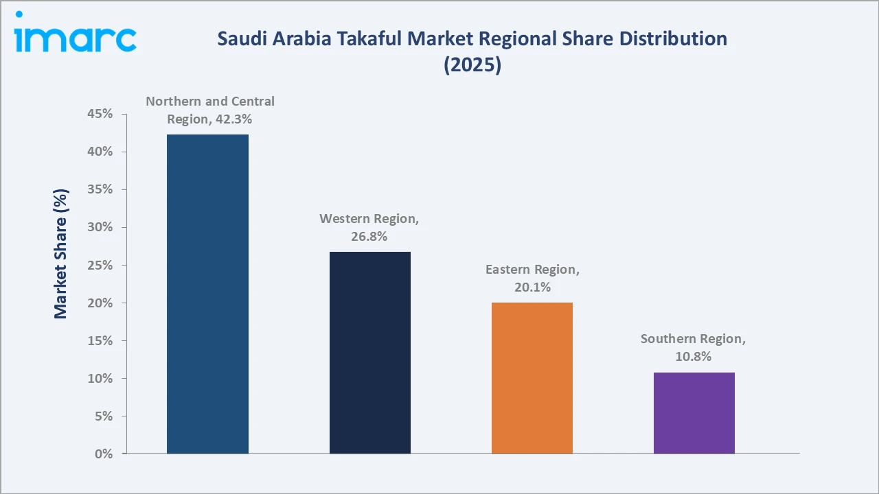 Saudi Arabia Takaful Market By Region