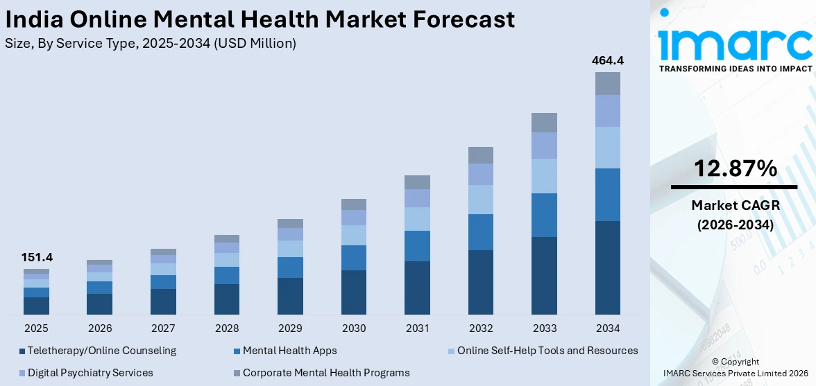 India Online Mental Health Market Size