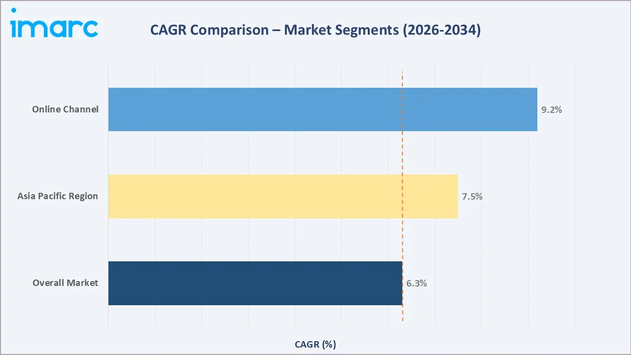 Diaper Market CAGR Comparison