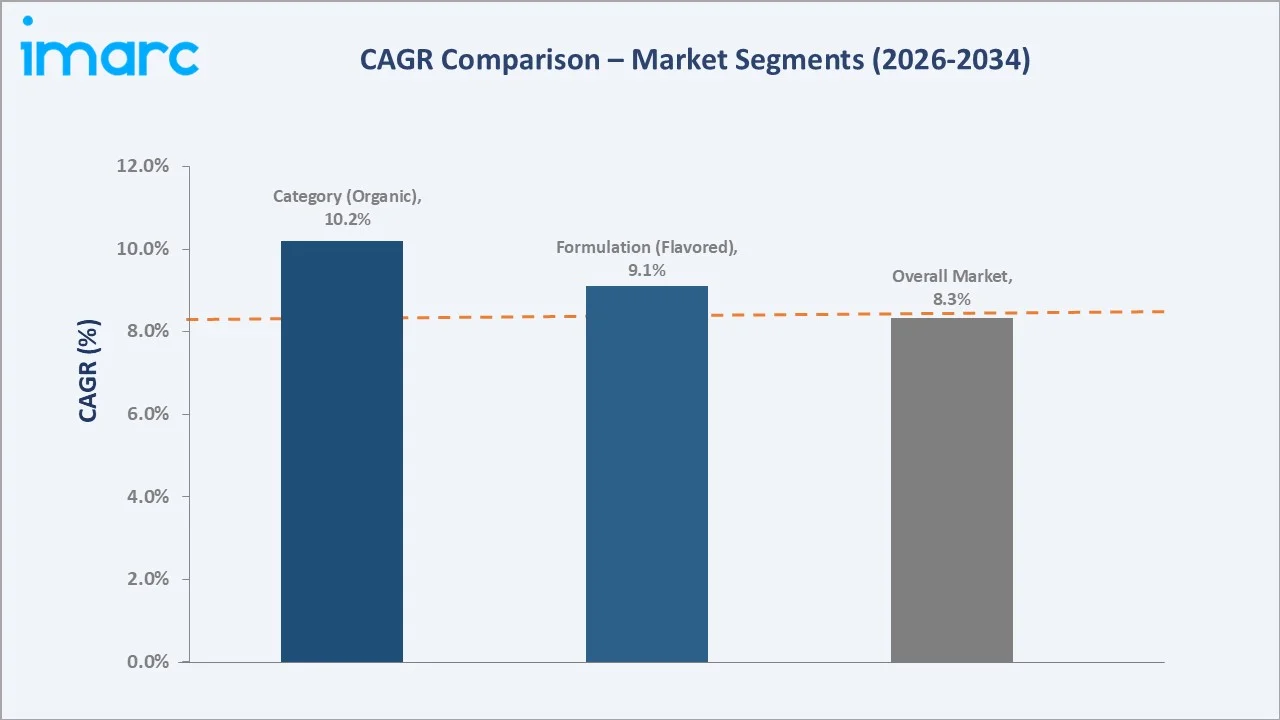 India Plant-Based Milk Market CAGR Comparison