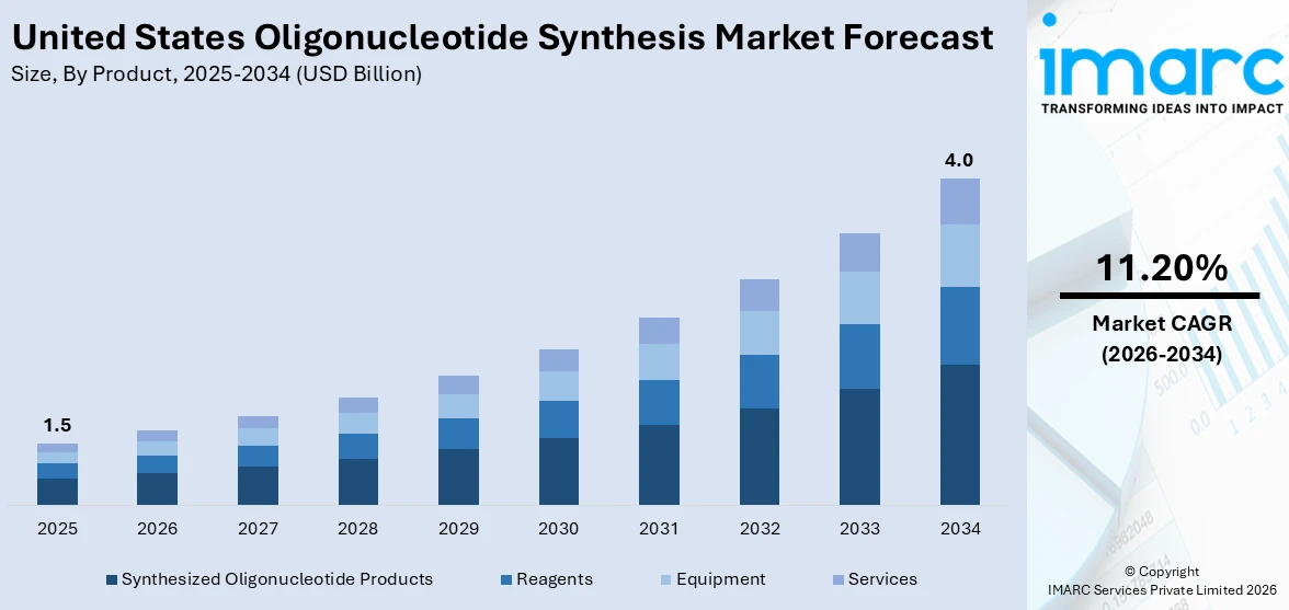 United States Oligonucleotide Synthesis Market Size