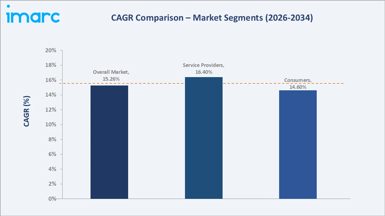 Personal Cloud Market CAGR Comparison