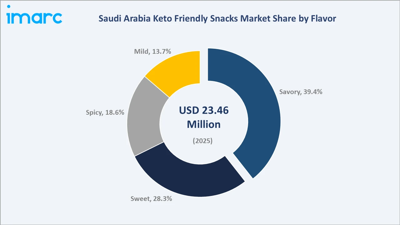 Saudi Arabia Keto Friendly Snacks Market By Flavor
