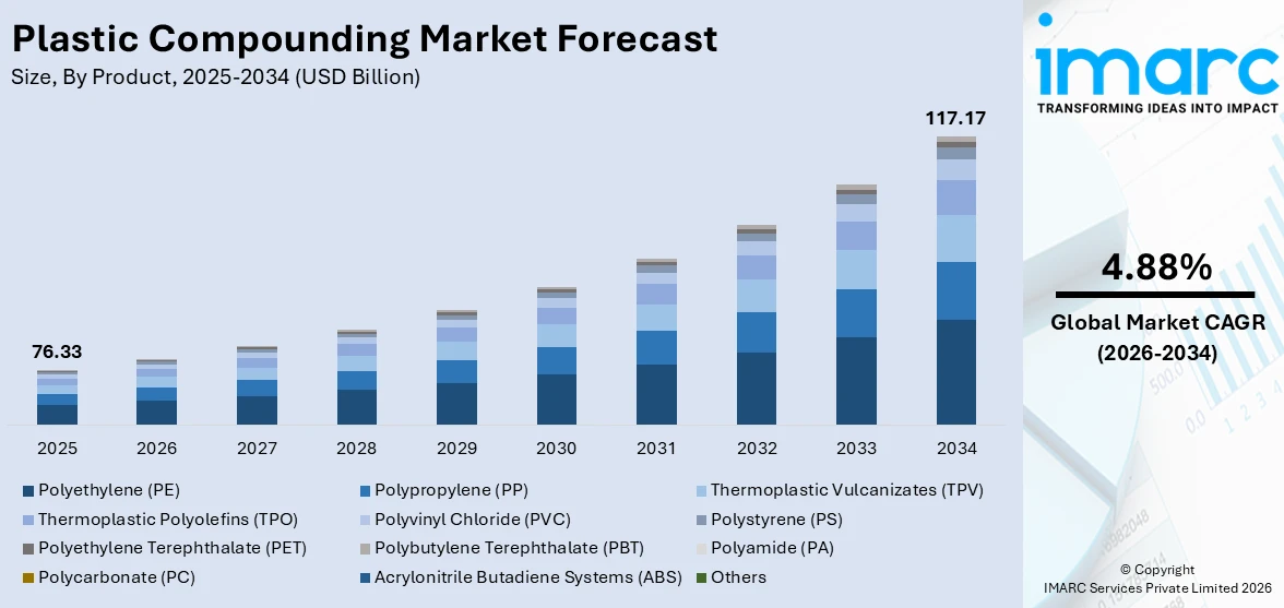 Plastic Compounding Market Size