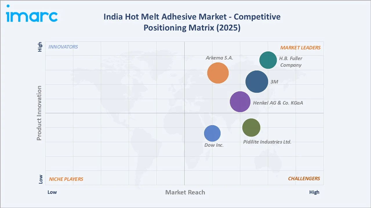 India Hot Melt Adhesive Market By Competitive Positioning Matrix