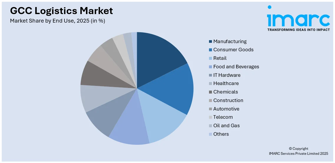 GCC Logistics Market By End Use